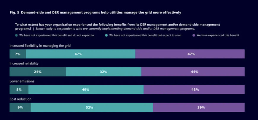 Grid transparency behind-the-meter is key challenge for power utilities, study reveals